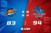 🏀陶汉林19+9 哈德森16+10 景菡一22分 山东轻取四川迎3连胜