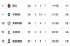 英超积分榜：曼联两轮不胜仍居第七，距前四5分；曼城13分领跑
