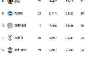 英超积分榜：曼城11分领跑，热刺升至第五，曼联位列第七