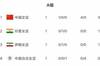 开门红！中国女足亚洲杯首战大胜，暂列小组第一