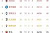 意甲积分榜：国米53分第一米兰48分第二，下轮双雄对决