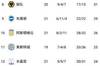 曼联绝杀西汉姆，积分榜超热刺、枪手暂升至联赛第四