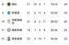 英超积分榜：曼城联赛12连胜被终结，暂以12分优势领跑