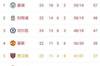 英超积分榜：切尔西结束4轮不胜仍居第三，距榜首曼城10分