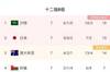 快结束了&middot;&middot;&middot;只要澳大利亚最后3轮拿到1分，国足将立马出局