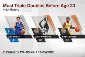 NBA球员23岁前三双榜：东契奇45次 力压大O和魔术师居首