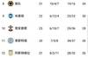 英超积分榜：曼城12分领跑 热刺未超枪手仍居第七