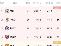 铁锤帮先赛一场领先曼联1分暂列第四，阿森纳占据争四主动权