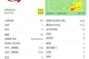 萨卡全场数据：3脚射正打入1球，评分为7.9分