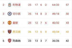 英超积分榜：红军57分第二，蓝军50分第三，阿森纳42分距第四1分