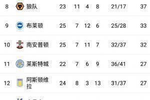 英超积分榜：曼城63分居首，利物浦少赛一场落后榜首6分