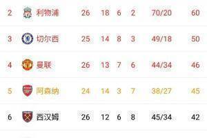 英超积分榜：阿森纳升至第五，较第四曼联少赛两场落后1分