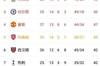 英超积分榜：曼城66分居首，利物浦少赛一场落后榜首6分
