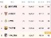 西甲积分榜：皇马先赛一场，领先塞维9分继续领跑