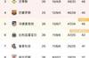 欧冠资格争夺激烈！西甲积分榜：皇马继续领跑 巴萨大胜重回第四