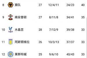 英超积分榜：曼城仍以6分优势领跑 枪手升第四少赛3场领先曼联1分