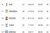 英超积分榜：阿森纳5连胜升至第四，少赛3场领先曼联1分