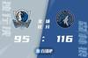 🏀唐斯20+9 东契奇24+10+8 森林狼7人上双大胜独行侠