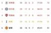英超积分榜：曼联仍居第六，较第四阿森纳多赛两场落后3分