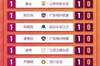 女超联赛第1轮射手榜：15名球员各打进1球，均并列第一