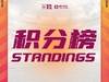 女超联赛第二轮积分榜：武汉、广东两战全胜同积6分