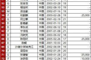 广州队亚冠报名变更：四名00后小将被撤销，补报26岁球员关浩津