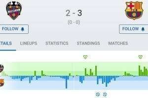 巴萨vs莱万特数据：控球率64%，射门14-11、射正7-6