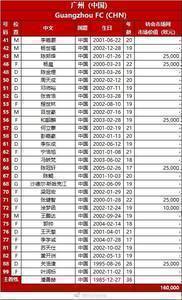 广州队亚冠报名变更：四名00后小将被撤销，补报27岁球员关津浩