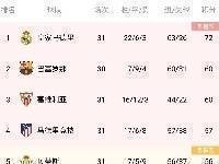 西甲积分榜：巴萨联赛七连胜，少赛一场超塞维重回第二