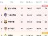 西甲积分榜：皇马四连胜17分领跑 马竞闷平升至第二