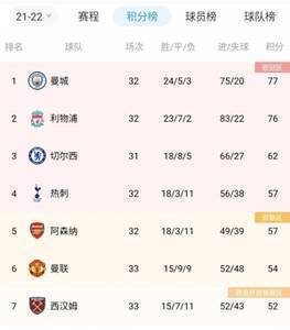 大数据预测争四成功概率：热刺57%、阿森纳39%、曼联3%