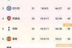 热刺全场0射正本场战平后仍居第五，落后第四枪手2分