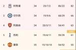 英超积分榜：阿森纳回第4，第5热刺少2分，第6曼联剩三轮少8分