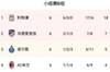 利物浦晋级欧冠决赛之路：小组赛全胜，淘汰国米本菲卡黄潜晋级