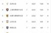 7连胜！武汉车谷江大3分领跑女超，得失球为20-3