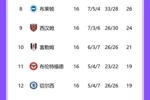 哪队排名最意外？赫罗纳踩巴萨登顶，切尔西滑至第12，维拉第三
