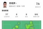 劳塔罗本场数据：3射3正，4次关键传球，1次错失良机，评分7.4