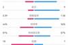 皇马1-0马洛卡全场数据：射门16-6，射正9-2，犯规7-18
