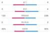 阿森纳2-2利物浦数据：射门9-9，射正3-4，控球率45%-55%